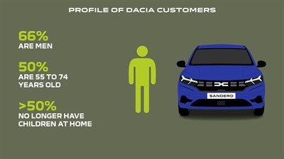 Профил на клиент на Dacia